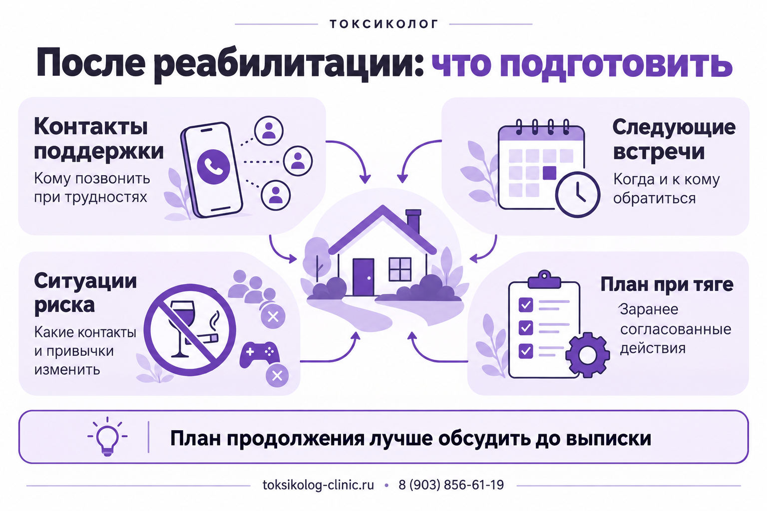 Инфографика: план после реабилитации: контакты поддержки, следующие встречи, ситуации риска и действия при тяге.